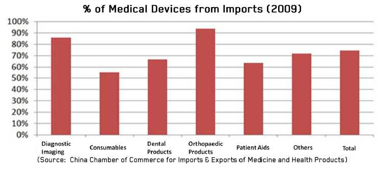 Percentage of Medical Devices from Imports 2009