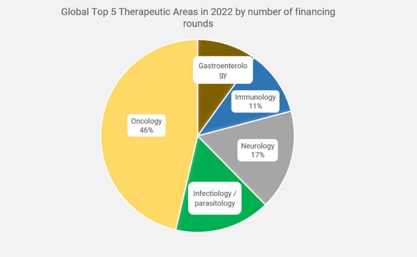 The Current State of Therapeutics Financing: Trends in Private Equity Investment