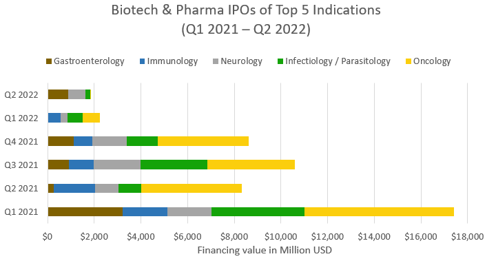 The Current State of Therapeutics Financing: Trends in Public Market